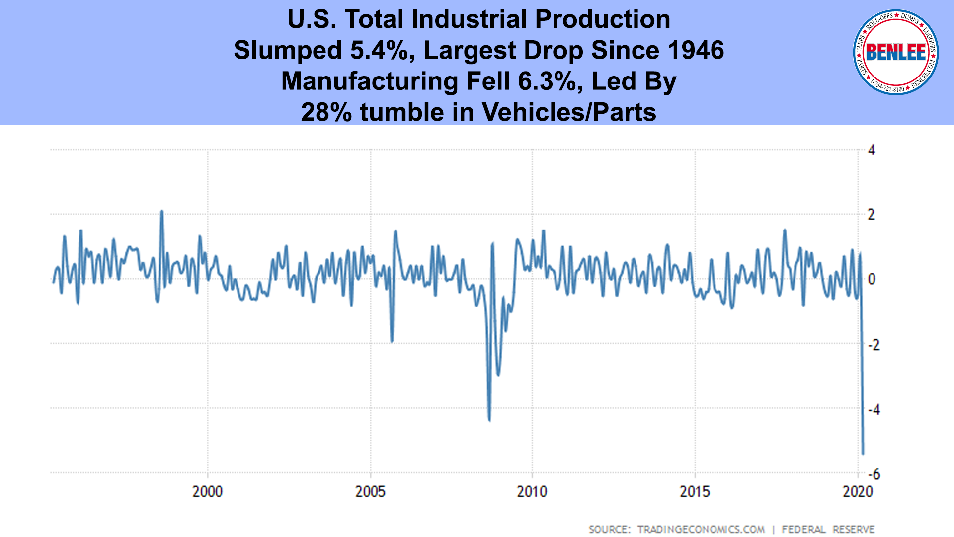Total Industrial Production